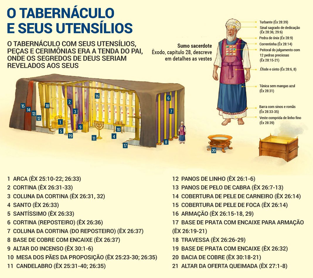 O Significado Espiritual Do Material e Cores Usadas No Tabernáculo